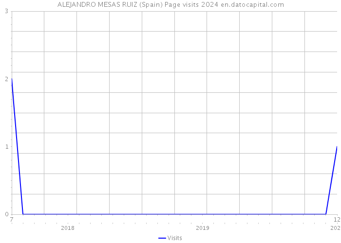 ALEJANDRO MESAS RUIZ (Spain) Page visits 2024 