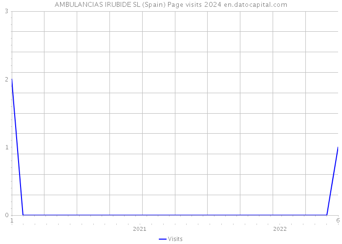 AMBULANCIAS IRUBIDE SL (Spain) Page visits 2024 