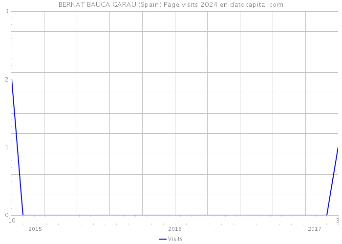 BERNAT BAUCA GARAU (Spain) Page visits 2024 