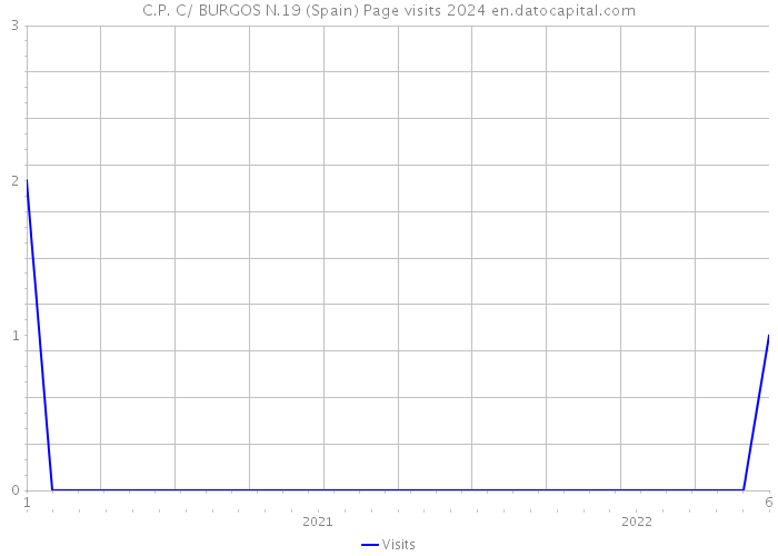 C.P. C/ BURGOS N.19 (Spain) Page visits 2024 