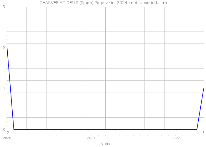 CHARVERIAT DENIS (Spain) Page visits 2024 