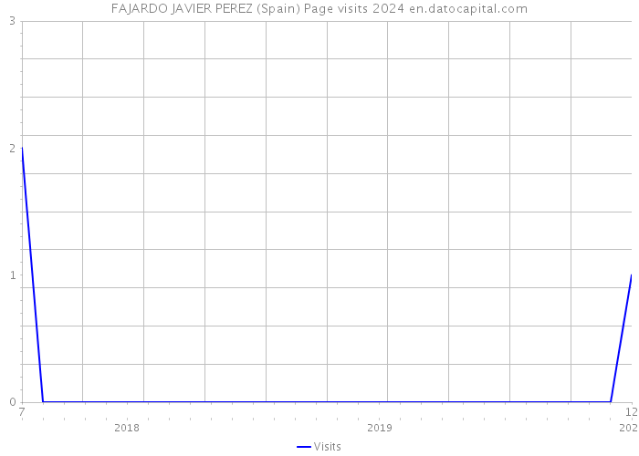 FAJARDO JAVIER PEREZ (Spain) Page visits 2024 