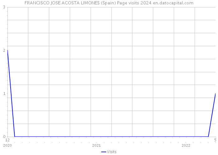 FRANCISCO JOSE ACOSTA LIMONES (Spain) Page visits 2024 