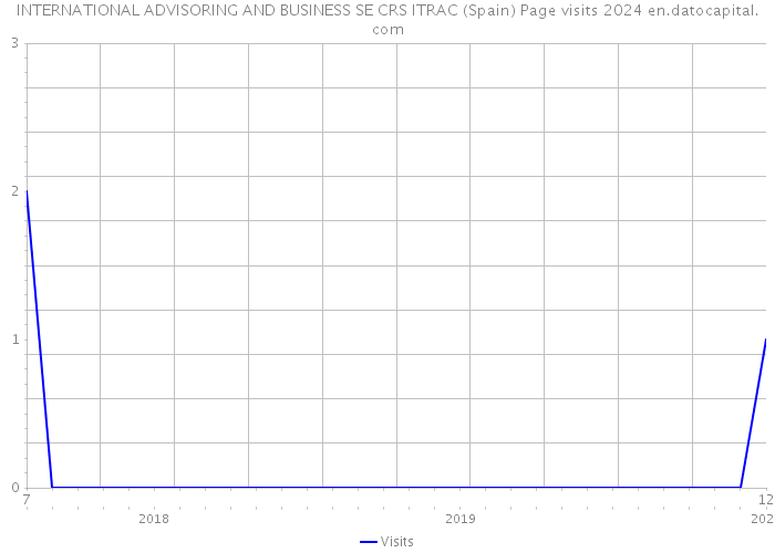 INTERNATIONAL ADVISORING AND BUSINESS SE CRS ITRAC (Spain) Page visits 2024 