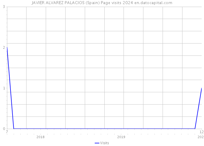 JAVIER ALVAREZ PALACIOS (Spain) Page visits 2024 