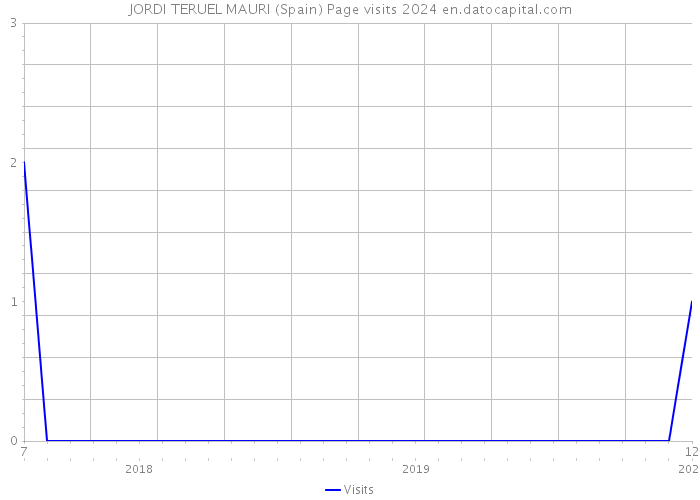 JORDI TERUEL MAURI (Spain) Page visits 2024 