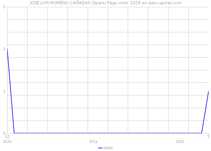 JOSE LUIS MORENO CAÑADAS (Spain) Page visits 2024 