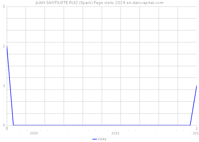 JUAN SANTIUSTE RUIZ (Spain) Page visits 2024 