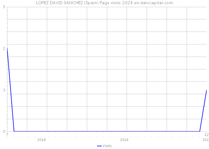 LOPEZ DAVID SANCHEZ (Spain) Page visits 2024 