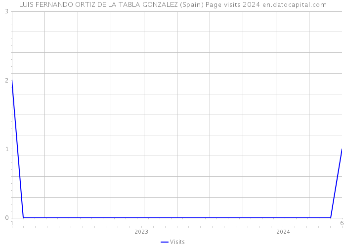 LUIS FERNANDO ORTIZ DE LA TABLA GONZALEZ (Spain) Page visits 2024 