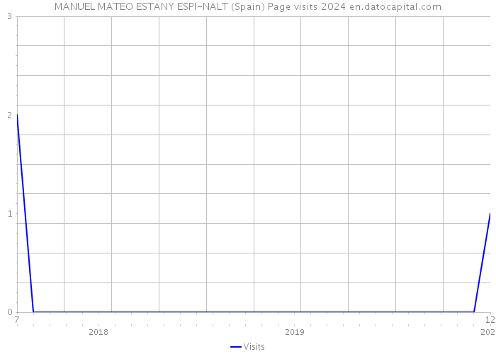 MANUEL MATEO ESTANY ESPI-NALT (Spain) Page visits 2024 