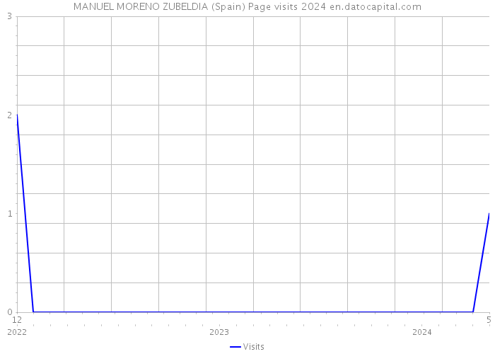 MANUEL MORENO ZUBELDIA (Spain) Page visits 2024 