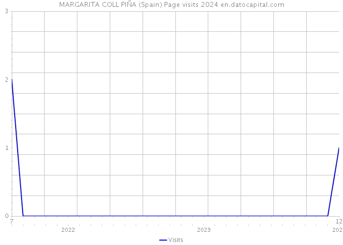 MARGARITA COLL PIÑA (Spain) Page visits 2024 