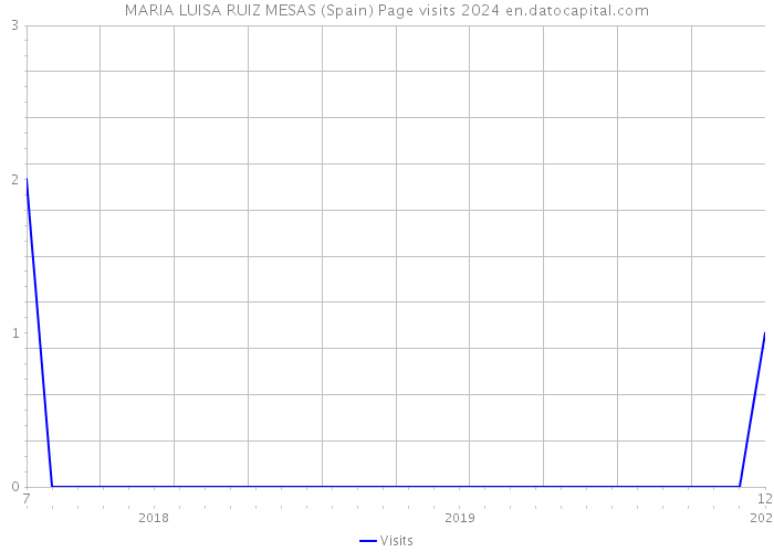 MARIA LUISA RUIZ MESAS (Spain) Page visits 2024 