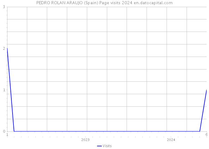 PEDRO ROLAN ARAUJO (Spain) Page visits 2024 