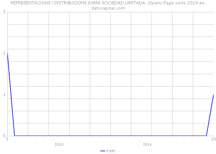 REPRESENTACIONS I DISTRIBUCIONS JOIMA SOCIEDAD LIMITADA. (Spain) Page visits 2024 