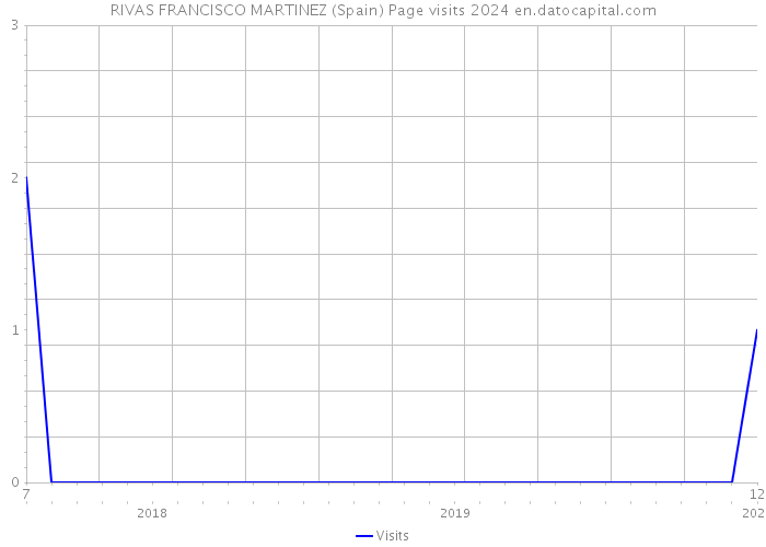 RIVAS FRANCISCO MARTINEZ (Spain) Page visits 2024 