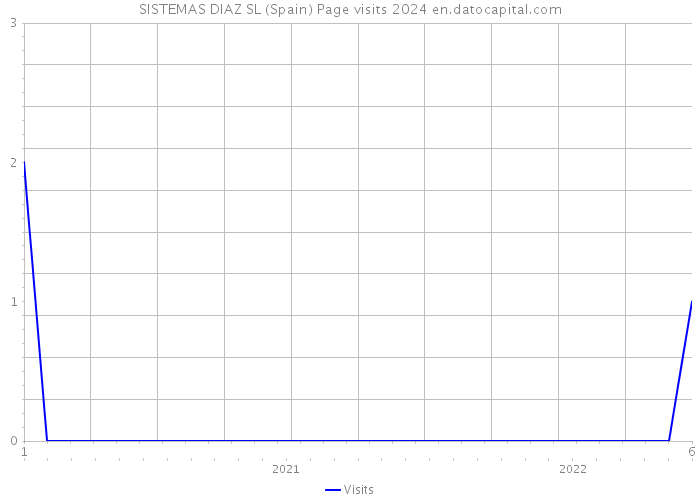 SISTEMAS DIAZ SL (Spain) Page visits 2024 