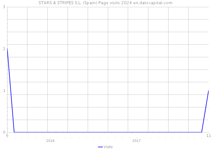 STARS & STRIPES S.L. (Spain) Page visits 2024 