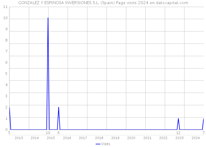 GONZALEZ Y ESPINOSA INVERSIONES S.L. (Spain) Page visits 2024 