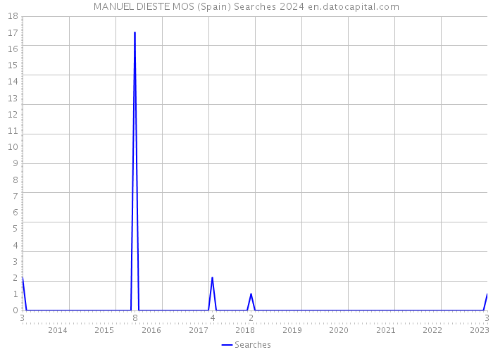 MANUEL DIESTE MOS (Spain) Searches 2024 