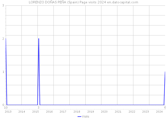 LORENZO DOÑAS PEÑA (Spain) Page visits 2024 