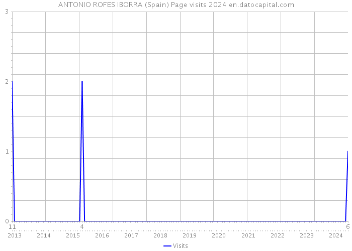 ANTONIO ROFES IBORRA (Spain) Page visits 2024 