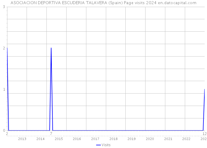 ASOCIACION DEPORTIVA ESCUDERIA TALAVERA (Spain) Page visits 2024 