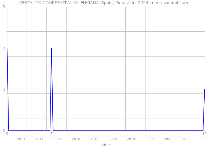 GESTAUTO COOPERATIVA VALENCIANA (Spain) Page visits 2024 