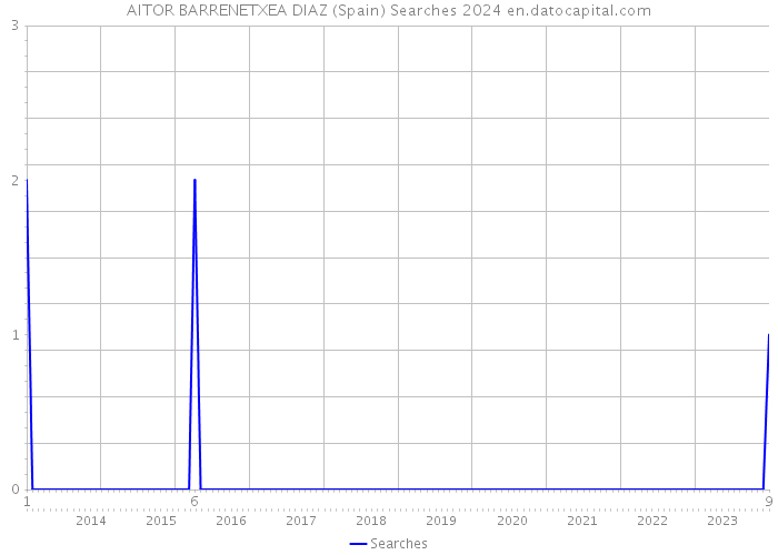 AITOR BARRENETXEA DIAZ (Spain) Searches 2024 