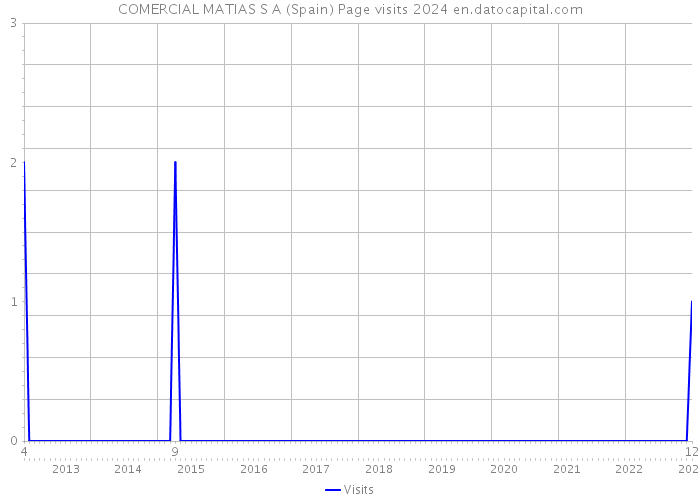 COMERCIAL MATIAS S A (Spain) Page visits 2024 