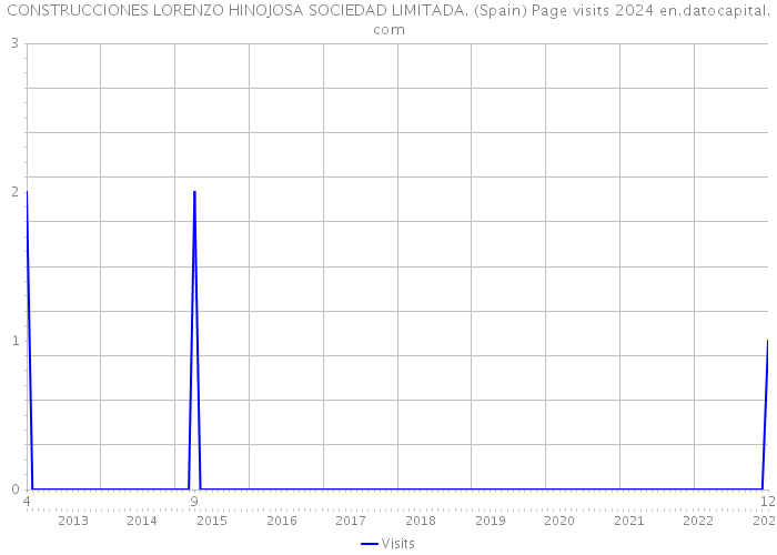 CONSTRUCCIONES LORENZO HINOJOSA SOCIEDAD LIMITADA. (Spain) Page visits 2024 