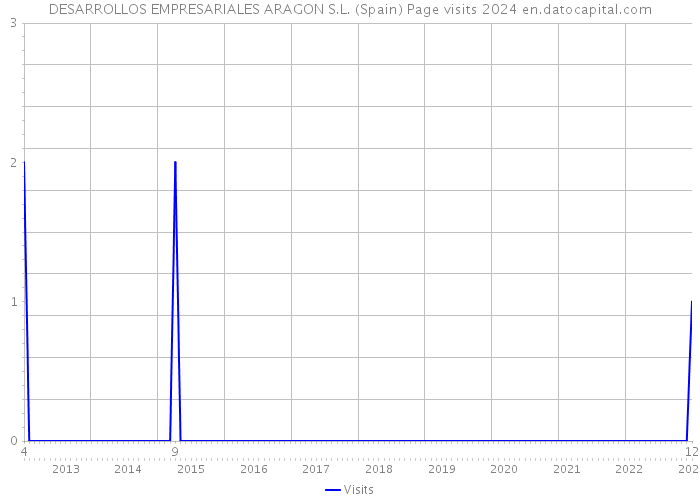 DESARROLLOS EMPRESARIALES ARAGON S.L. (Spain) Page visits 2024 