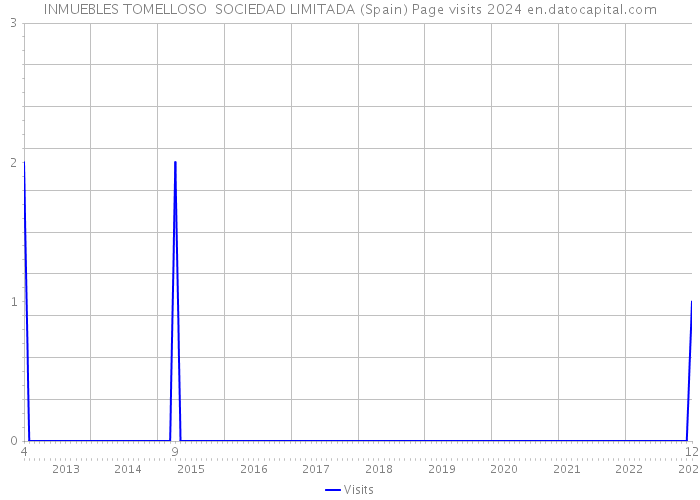 INMUEBLES TOMELLOSO SOCIEDAD LIMITADA (Spain) Page visits 2024 