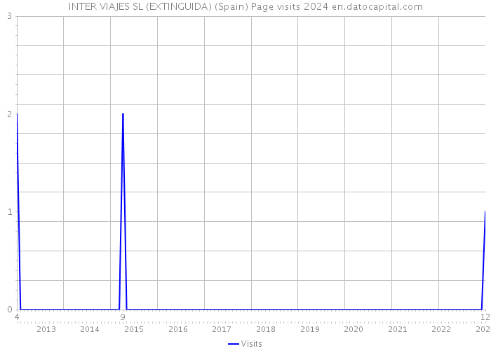 INTER VIAJES SL (EXTINGUIDA) (Spain) Page visits 2024 