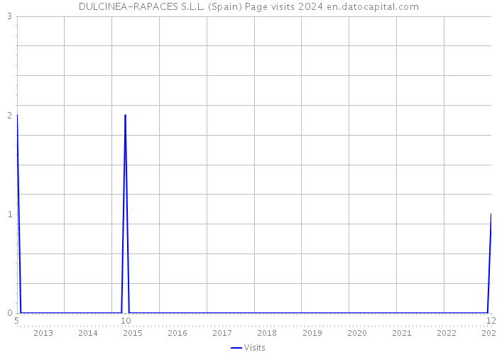 DULCINEA-RAPACES S.L.L. (Spain) Page visits 2024 