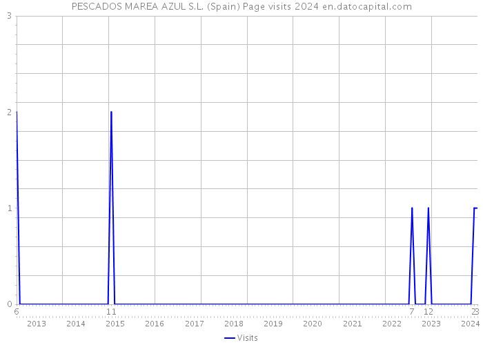 PESCADOS MAREA AZUL S.L. (Spain) Page visits 2024 