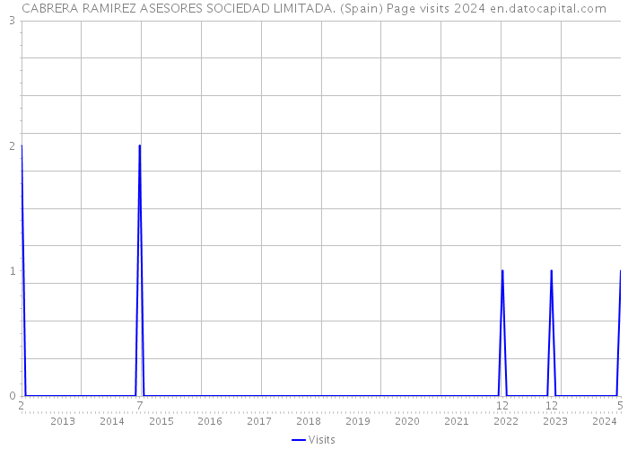 CABRERA RAMIREZ ASESORES SOCIEDAD LIMITADA. (Spain) Page visits 2024 