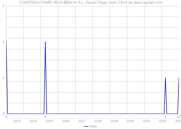 CONSTRUCCIONES VEGA BESAYA S.L. (Spain) Page visits 2024 