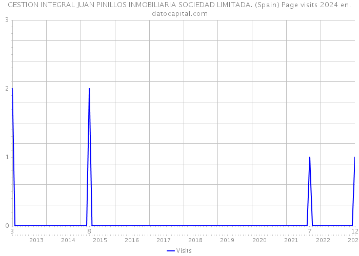 GESTION INTEGRAL JUAN PINILLOS INMOBILIARIA SOCIEDAD LIMITADA. (Spain) Page visits 2024 