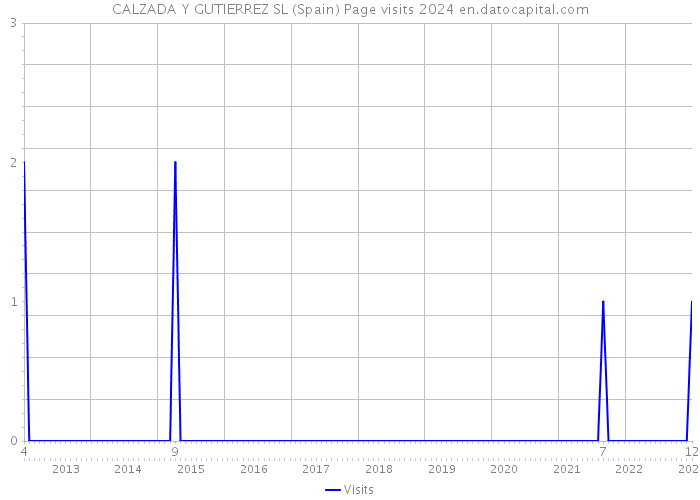 CALZADA Y GUTIERREZ SL (Spain) Page visits 2024 