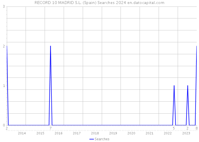 RECORD 10 MADRID S.L. (Spain) Searches 2024 