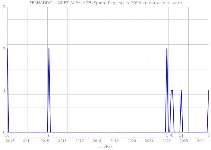 FERNANDO LLORET ALBALATE (Spain) Page visits 2024 