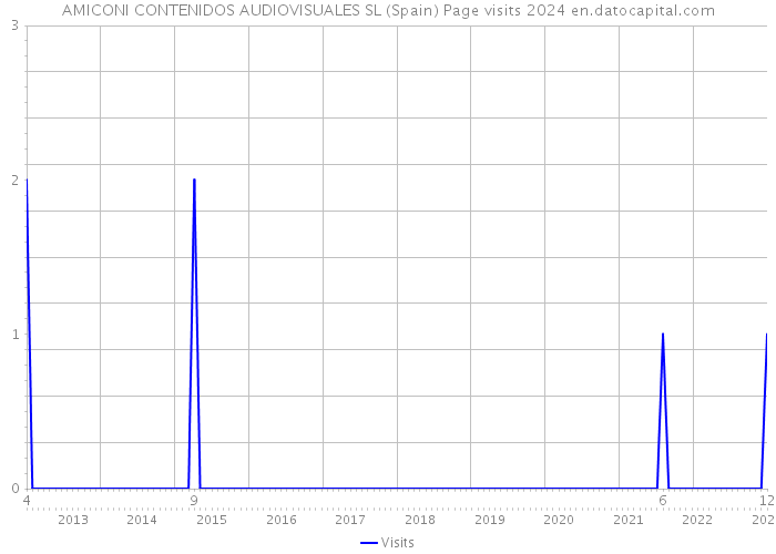 AMICONI CONTENIDOS AUDIOVISUALES SL (Spain) Page visits 2024 