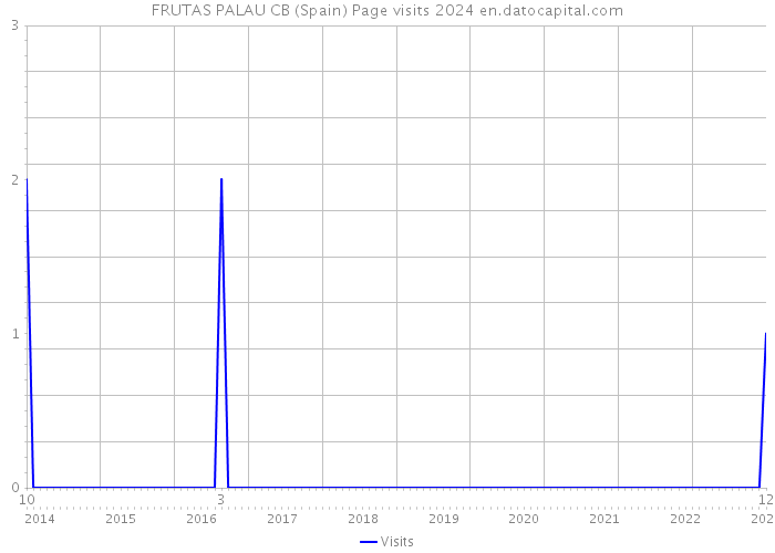 FRUTAS PALAU CB (Spain) Page visits 2024 