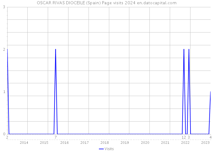 OSCAR RIVAS DIOCEILE (Spain) Page visits 2024 