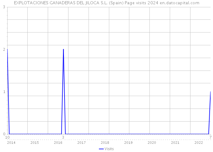 EXPLOTACIONES GANADERAS DEL JILOCA S.L. (Spain) Page visits 2024 