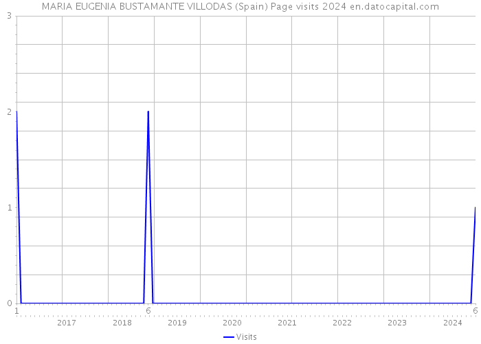 MARIA EUGENIA BUSTAMANTE VILLODAS (Spain) Page visits 2024 