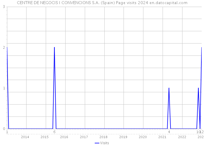 CENTRE DE NEGOCIS I CONVENCIONS S.A. (Spain) Page visits 2024 