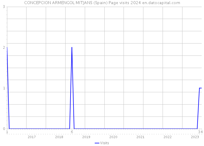 CONCEPCION ARMENGOL MITJANS (Spain) Page visits 2024 